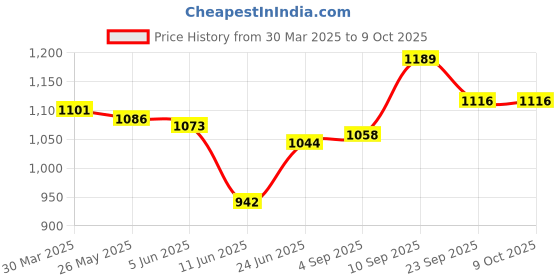 firstcry.com Mark & Mia Sleeveless Solid Color Frock with Bow Applique - Fuchsia mark & mia Price History Graph from 30 Mar 2025 to 8 Oct 2025