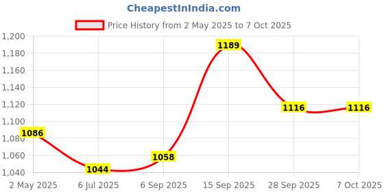 firstcry.com Mark & Mia Sleeveless Solid Color Frock with Bow Applique - Fuchsia mark & mia Price History Graph from 2 May 2025 to 6 Oct 2025