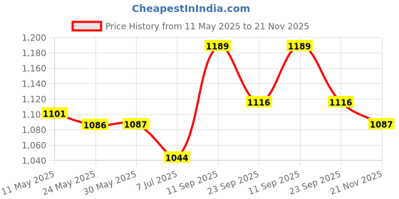 firstcry.com Mark & Mia Sleeveless Solid Color Frock with Bow Applique - Fuchsia mark & mia Price History Graph from 11 May 2025 to 21 Nov 2025