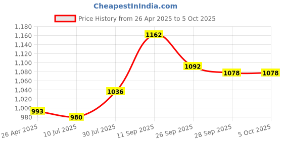 firstcry.com Mark & Mia Sleeveless Solid Color Frock with Frill Detailing - Red mark & mia Price History Graph from 26 Apr 2025 to 5 Oct 2025