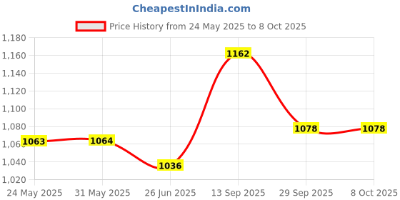 firstcry.com Mark & Mia Sleeveless Solid Color Frock with Frill Detailing - Red mark & mia Price History Graph from 24 May 2025 to 7 Oct 2025