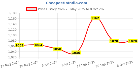 firstcry.com Mark & Mia Sleeveless Solid Color Frock with Frill Detailing - Red mark & mia Price History Graph from 23 May 2025 to 8 Oct 2025