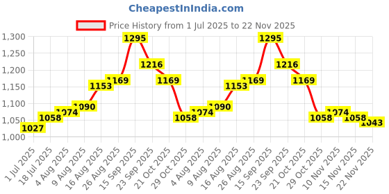 firstcry.com Mark & Mia Sleeveless Solid Color Mesh Party Dress - Purple mark & mia Price History Graph from 1 Jul 2025 to 22 Nov 2025