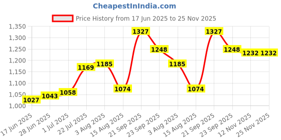 firstcry.com Mark & Mia Sleeveless Solid Color Party Dress with Bow Applique - Pink mark & mia Price History Graph from 17 Jun 2025 to 25 Nov 2025