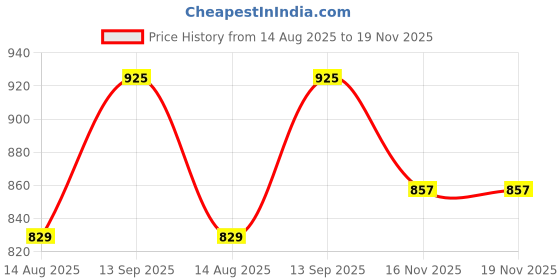 firstcry.com Mark & Mia Sleeveless Solid Color Party Dress with Bow Applique - White mark & mia Price History Graph from 14 Aug 2025 to 19 Nov 2025