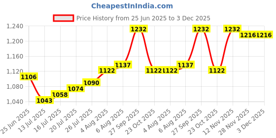 firstcry.com Mark & Mia Sleeveless Solid Color Party Dress with Bow Applique - White mark & mia Price History Graph from 25 Jun 2025 to 3 Dec 2025