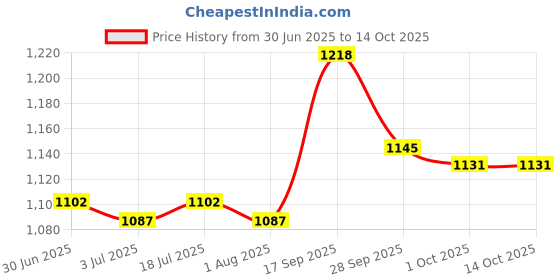firstcry.com Mark & Mia Sleeveless Solid Color Top & Shorts Set - Dark Pink mark & mia Price History Graph from 30 Jun 2025 to 13 Oct 2025