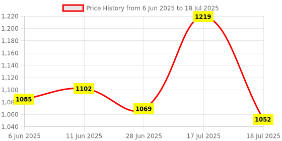 firstcry.com Mark & Mia Sleeveless Solid Color Top & Shorts Set - Fuchsia mark & mia Price History Graph from 6 Jun 2025 to 18 Jul 2025