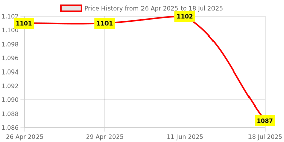 firstcry.com Mark & Mia Sleeveless Solid Color Top & Skirt Set - Orange mark & mia Price History Graph from 26 Apr 2025 to 18 Jul 2025