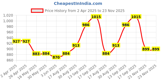 firstcry.com Mark & Mia Sleeveless Solid Color with Bow Detailing Fit & Flared Party Frock - Red & White mark & mia Price History Graph from 2 Apr 2025 to 23 Nov 2025