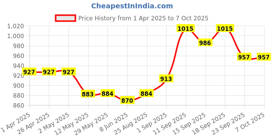 firstcry.com Mark & Mia Sleeveless Solid Color with Bow Detailing Fit & Flared Party Frock - Red & White mark & mia Price History Graph from 1 Apr 2025 to 5 Oct 2025
