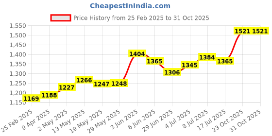 firstcry.com Mark & Mia Sleeveless Solid Colour Layered Party Frock with Floral Applique - Pink mark & mia Price History Graph from 25 Feb 2025 to 30 Oct 2025