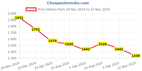 firstcry.com Mark & Mia Sleeveless Solid Colour LayeredFloralEmbroidered Party Frock with Applique Pearl & Sequined Detailing - Red mark & mia Price History Graph from 29 Nov 2024 to 22 Nov 2025