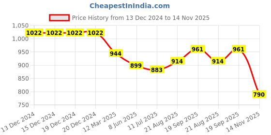 firstcry.com Mark & Mia Sleeveless Solid Colour Party Frock Style Onesie with Pleat& Sequined Bow Detailing - Light Blue mark & mia Price History Graph from 13 Dec 2024 to 14 Nov 2025
