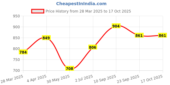 firstcry.com Mark & Mia Sleeveless Solid Jumpsuit - Maroon mark & mia Price History Graph from 28 Mar 2025 to 16 Oct 2025