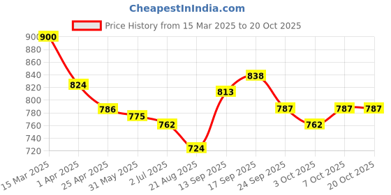 firstcry.com Mark & Mia Sleeveless Solid Jumpsuit - Maroon mark & mia Price History Graph from 15 Mar 2025 to 18 Oct 2025