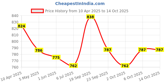 firstcry.com Mark & Mia Sleeveless Solid Jumpsuit - Maroon mark & mia Price History Graph from 10 Apr 2025 to 13 Oct 2025