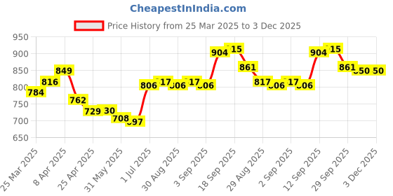 firstcry.com Mark & Mia Sleeveless Solid Jumpsuit - Maroon mark & mia Price History Graph from 25 Mar 2025 to 2 Dec 2025