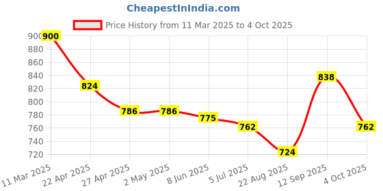 firstcry.com Mark & Mia Sleeveless Solid Jumpsuit - Maroon mark & mia Price History Graph from 11 Mar 2025 to 4 Oct 2025