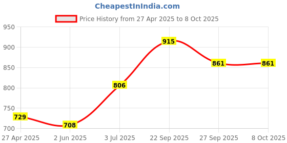 firstcry.com Mark & Mia Sleeveless Solid Jumpsuit - Maroon mark & mia Price History Graph from 27 Apr 2025 to 7 Oct 2025