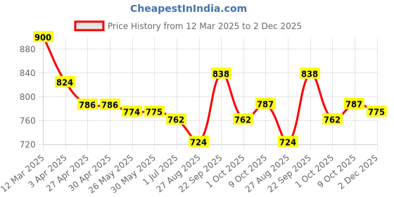 firstcry.com Mark & Mia Sleeveless Solid Jumpsuit - Maroon mark & mia Price History Graph from 12 Mar 2025 to 2 Dec 2025