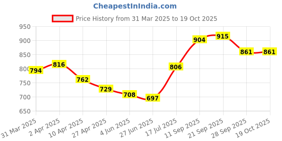 firstcry.com Mark & Mia Sleeveless Solid Jumpsuit - Maroon mark & mia Price History Graph from 31 Mar 2025 to 18 Oct 2025