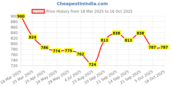 firstcry.com Mark & Mia Sleeveless Solid Jumpsuit - Maroon mark & mia Price History Graph from 18 Mar 2025 to 15 Oct 2025