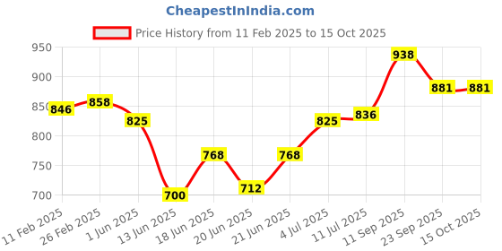 firstcry.com Mark & Mia Sleeveless Solid Jumpsuit - Red mark & mia Price History Graph from 11 Feb 2025 to 14 Oct 2025