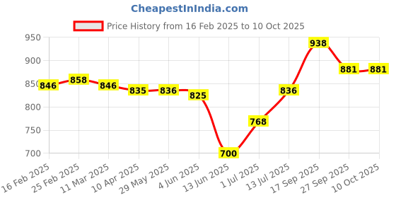 firstcry.com Mark & Mia Sleeveless Solid Jumpsuit - Red mark & mia Price History Graph from 16 Feb 2025 to 9 Oct 2025
