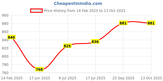 firstcry.com Mark & Mia Sleeveless Solid Jumpsuit - Red mark & mia Price History Graph from 14 Feb 2025 to 12 Oct 2025