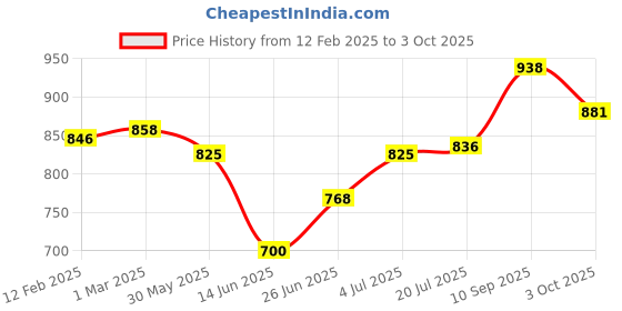firstcry.com Mark & Mia Sleeveless Solid Jumpsuit - Red mark & mia Price History Graph from 12 Feb 2025 to 3 Oct 2025