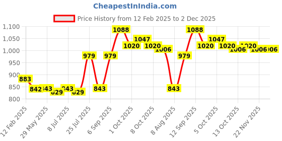 firstcry.com Mark & Mia Sleeveless Solid Jumpsuit With Bow Applique & Frill Detailing - Pink mark & mia Price History Graph from 12 Feb 2025 to 2 Dec 2025
