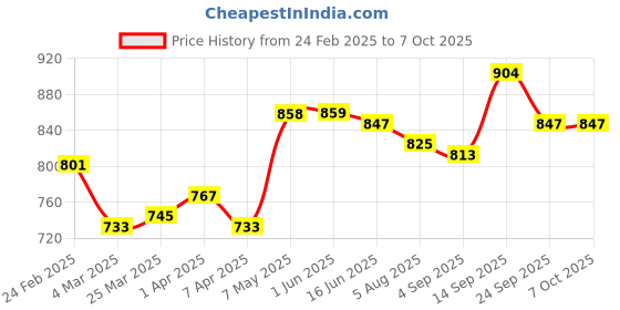 firstcry.com Mark & Mia Sleeveless Solid Jumpsuit With Bow Applique & Headband - Yellow mark & mia Price History Graph from 24 Feb 2025 to 7 Oct 2025