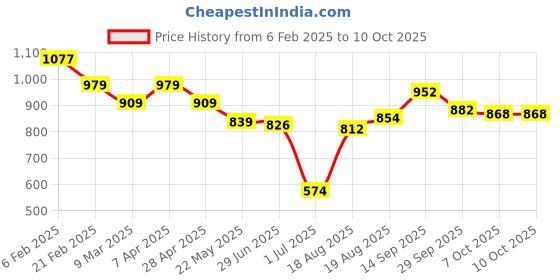 firstcry.com Mark & Mia Sleeveless Solid Jumpsuit With Frill Detailing - Pink mark & mia Price History Graph from 6 Feb 2025 to 9 Oct 2025