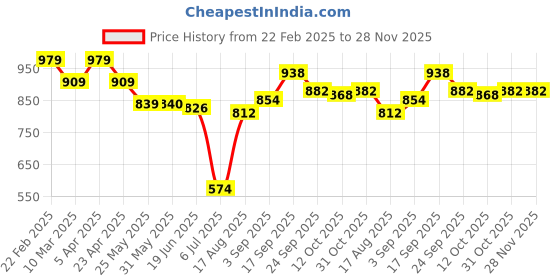 firstcry.com Mark & Mia Sleeveless Solid Jumpsuit With Frill Detailing - Pink mark & mia Price History Graph from 22 Feb 2025 to 27 Nov 2025