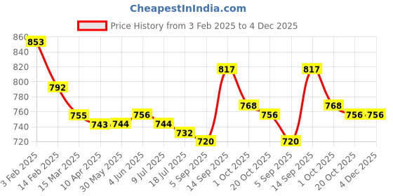 firstcry.com Mark & Mia Sleeveless Striped Jumpsuit With Bow Applique - Beige mark & mia Price History Graph from 3 Feb 2025 to 4 Dec 2025