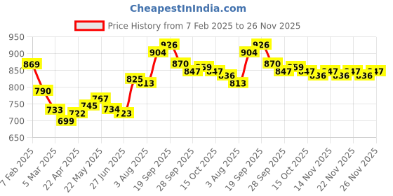 firstcry.com Mark & Mia Sleeveless Striped Jumpsuit With Bow Applique - Light Blue mark & mia Price History Graph from 7 Feb 2025 to 26 Nov 2025