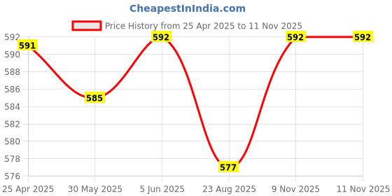 firstcry.com Mark & Mia Sleeveless Striped Jumpsuit With Bow Applique - Light Blue mark & mia Price History Graph from 25 Apr 2025 to 11 Nov 2025
