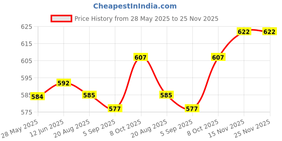 firstcry.com Mark & Mia Sleeveless Striped Jumpsuit With Bow Applique - Light Blue mark & mia Price History Graph from 28 May 2025 to 25 Nov 2025