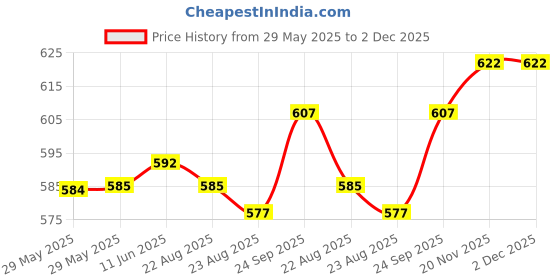 firstcry.com Mark & Mia Sleeveless Striped Jumpsuit With Bow Applique - Light Blue mark & mia Price History Graph from 29 May 2025 to 2 Dec 2025