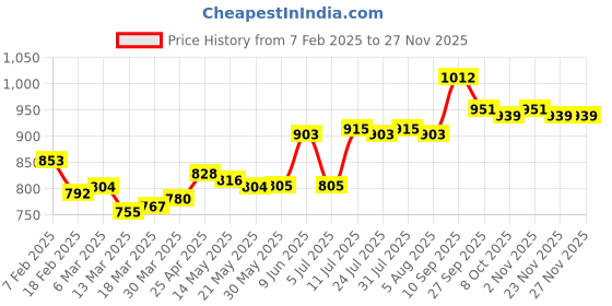 firstcry.com Mark & Mia Sleeveless Striped Jumpsuit With Bow Applique - Mint mark & mia Price History Graph from 7 Feb 2025 to 24 Nov 2025