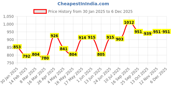 firstcry.com Mark & Mia Sleeveless Striped Jumpsuit With Bow Applique - Pink mark & mia Price History Graph from 30 Jan 2025 to 5 Dec 2025