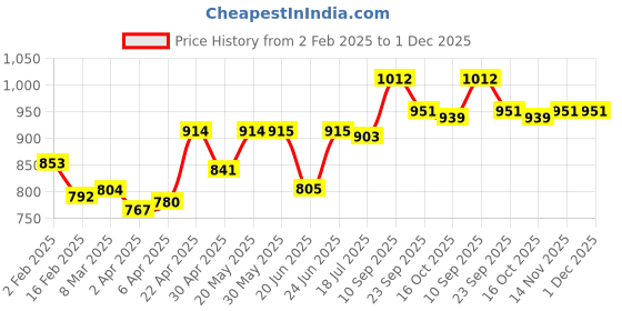 firstcry.com Mark & Mia Sleeveless Striped Jumpsuit With Bow Applique - Pink mark & mia Price History Graph from 2 Feb 2025 to 30 Nov 2025