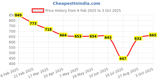 firstcry.com Mark & Mia Sleeveless Striped Jumpsuit With Waist Tie Up - Multicolor mark & mia Price History Graph from 6 Feb 2025 to 3 Oct 2025