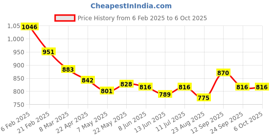 firstcry.com Mark & Mia Sleeveless Striped Jumpsuit With Waist Tie Up - Multicolor mark & mia Price History Graph from 6 Feb 2025 to 6 Oct 2025