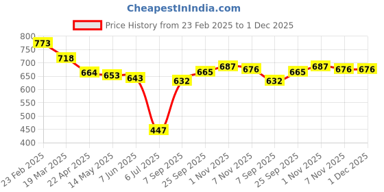 firstcry.com Mark & Mia Sleeveless Striped Jumpsuit With Waist Tie Up - Multicolor mark & mia Price History Graph from 23 Feb 2025 to 1 Dec 2025