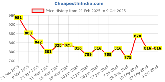 firstcry.com Mark & Mia Sleeveless Striped Jumpsuit With Waist Tie Up - Multicolor mark & mia Price History Graph from 21 Feb 2025 to 8 Oct 2025