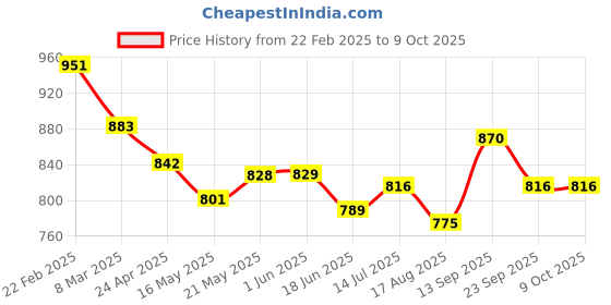 firstcry.com Mark & Mia Sleeveless Striped Jumpsuit With Waist Tie Up - Multicolor mark & mia Price History Graph from 22 Feb 2025 to 8 Oct 2025