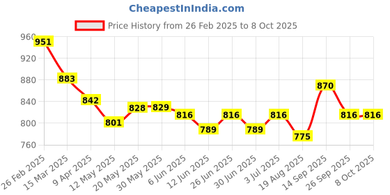 firstcry.com Mark & Mia Sleeveless Striped Jumpsuit With Waist Tie Up - Multicolor mark & mia Price History Graph from 26 Feb 2025 to 7 Oct 2025