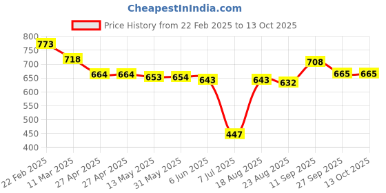 firstcry.com Mark & Mia Sleeveless Striped Jumpsuit With Waist Tie Up - Multicolor mark & mia Price History Graph from 22 Feb 2025 to 13 Oct 2025